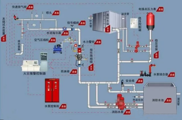 預作用噴水滅火系統組成、原理、邏輯控制及應用