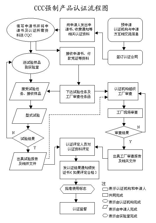 3C認證辦理流程