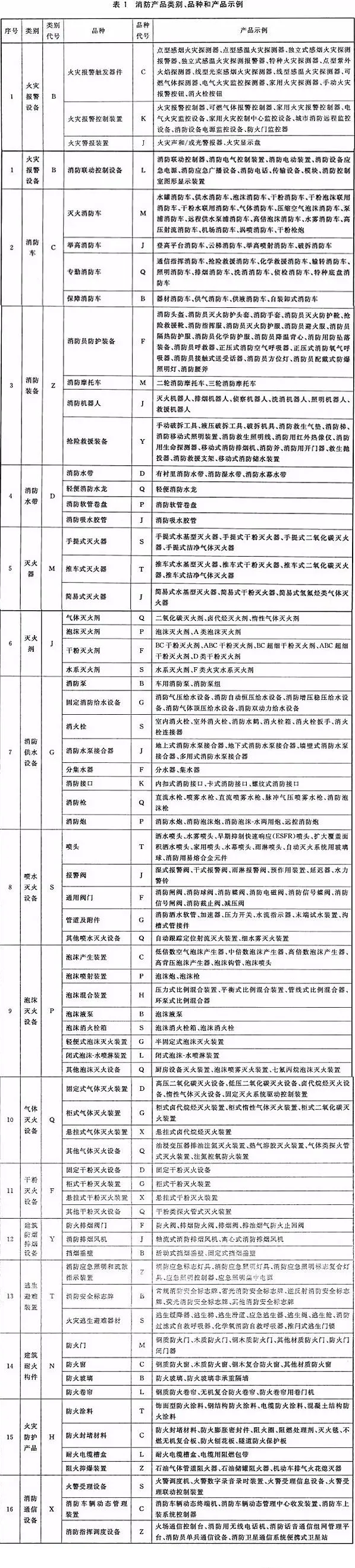 消防產(chǎn)品分為哪幾類？型號(hào)編制規(guī)則是什么？