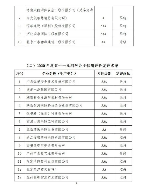 中國消防協會2021年度第十二批消防企業信用等級評價初評和前兩批次復評結果公示