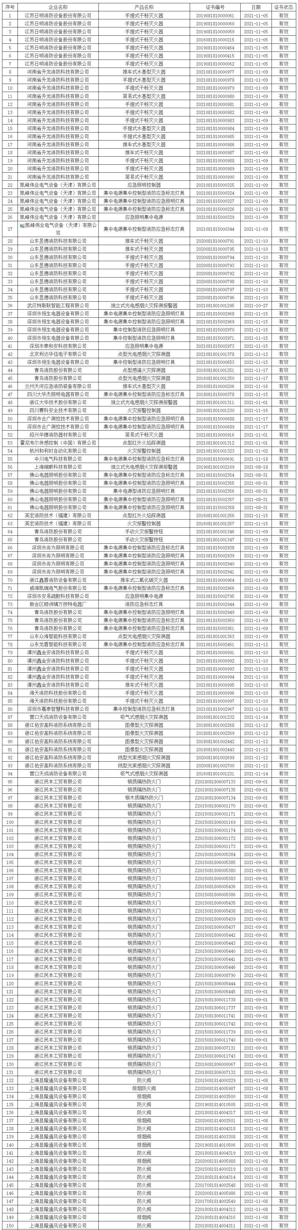 應急管理部消防產品合格評定中心一周認證結果公示