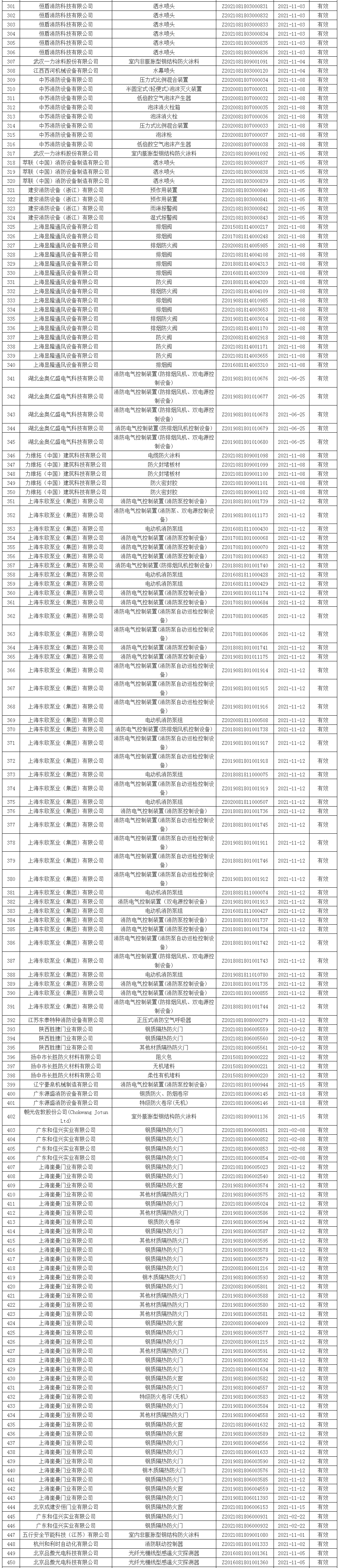 應急管理部消防產品合格評定中心一周認證結果公示