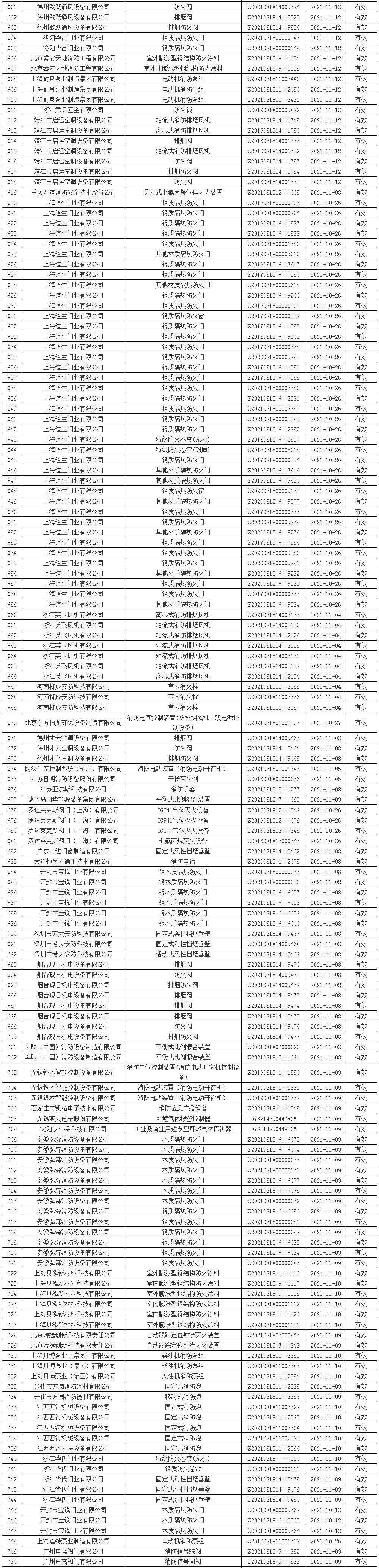 應急管理部消防產品合格評定中心一周認證結果公示