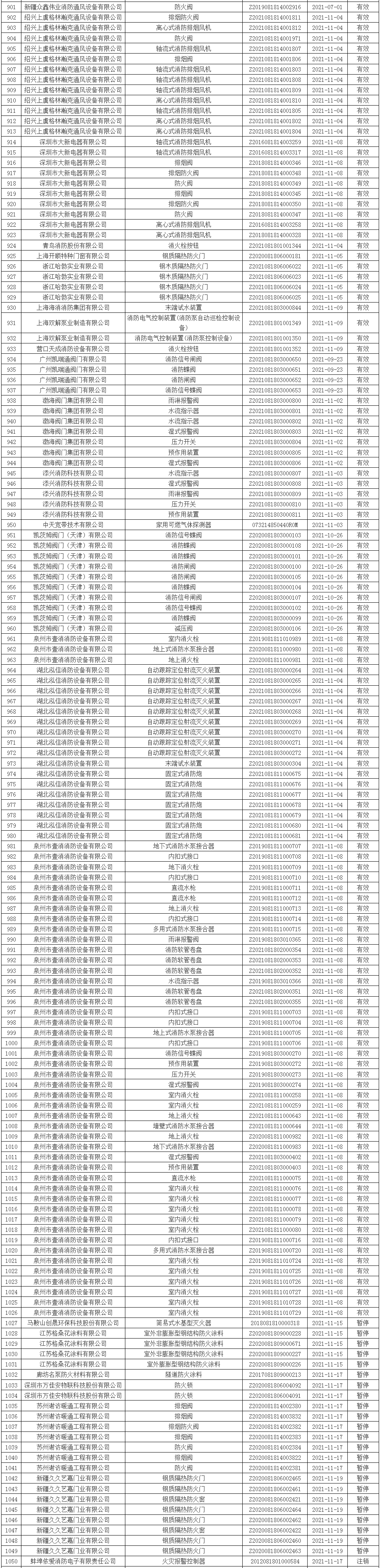 應急管理部消防產品合格評定中心一周認證結果公示