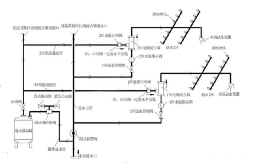 閉式泡沫—水噴淋滅火系統的應用