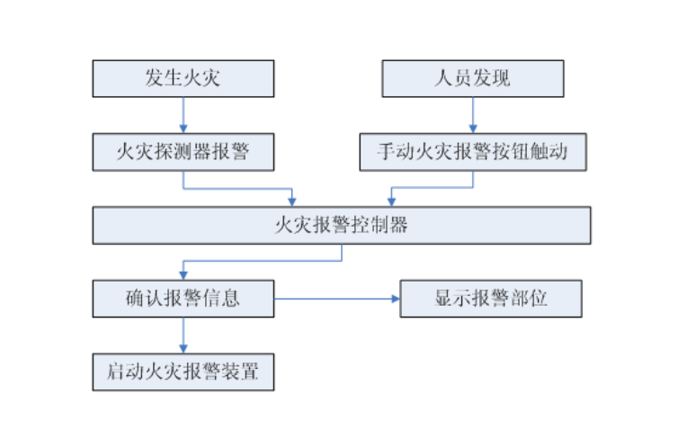 火災自動報警系統簡介