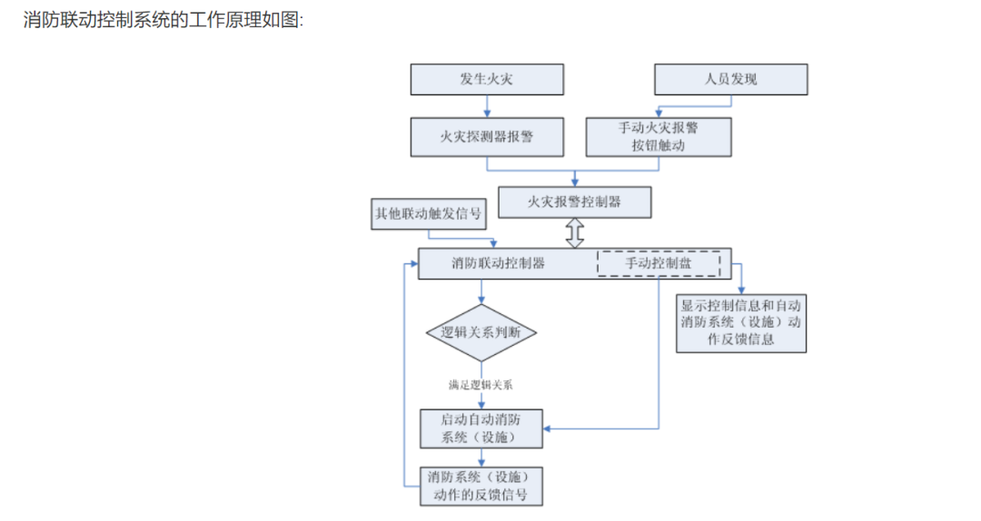 火災自動報警系統簡介