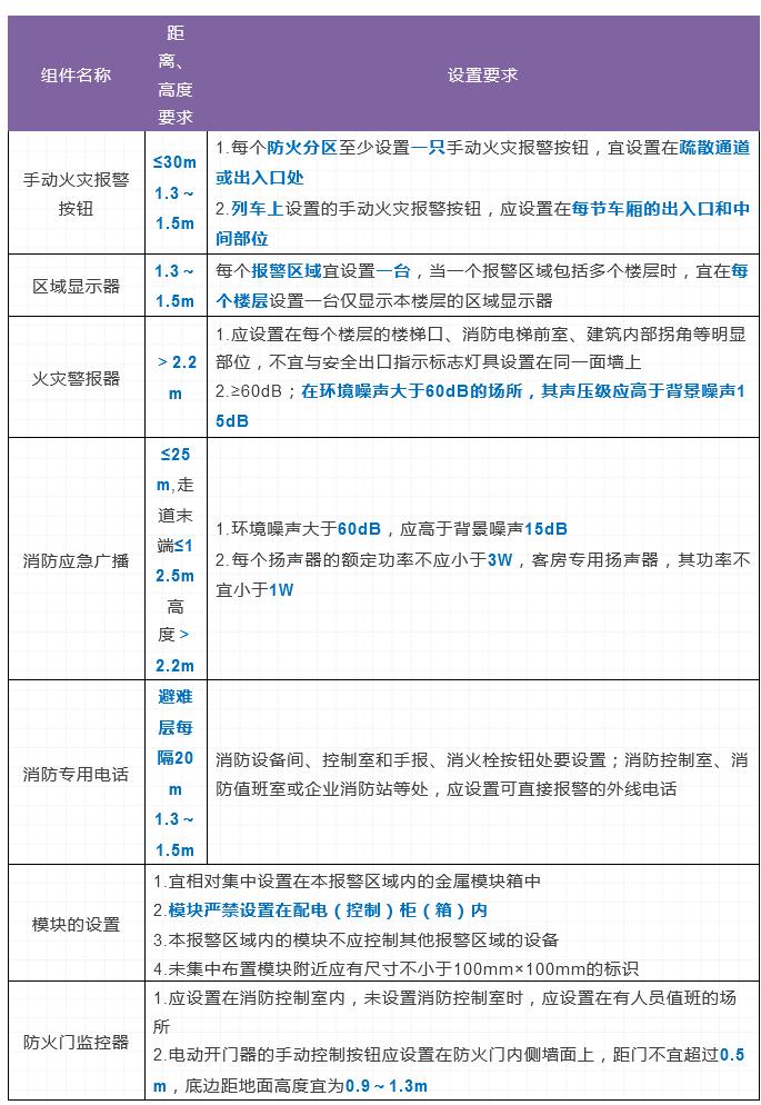 火災(zāi)自動報警系統(tǒng)及消防設(shè)施聯(lián)動控制