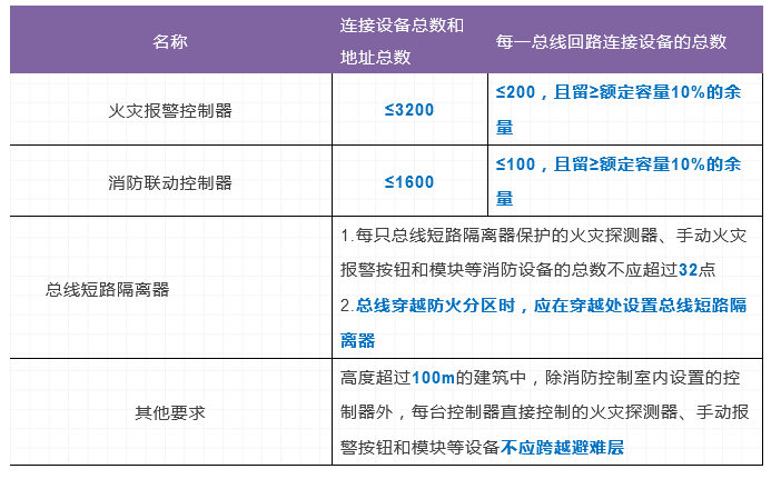 火災(zāi)自動報警系統(tǒng)及消防設(shè)施聯(lián)動控制