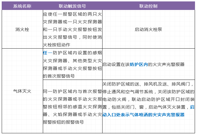 火災(zāi)自動報警系統(tǒng)及消防設(shè)施聯(lián)動控制