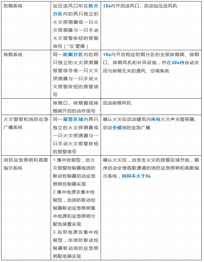 火災(zāi)自動報警系統(tǒng)及消防設(shè)施聯(lián)動控制