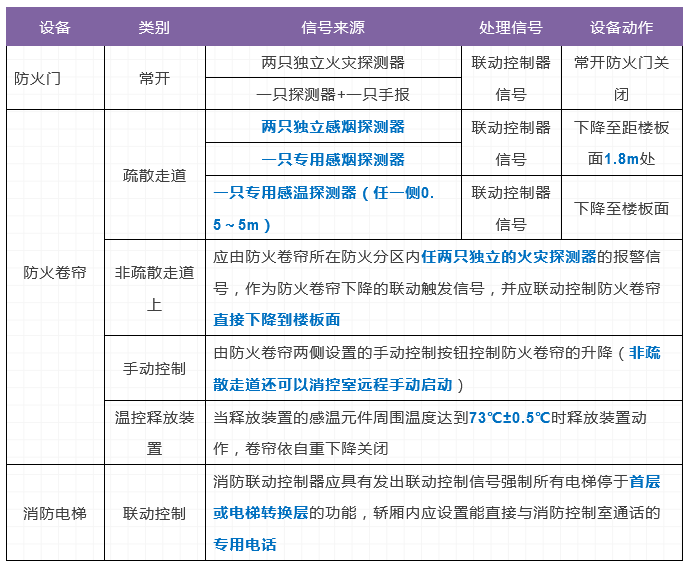 火災(zāi)自動報警系統(tǒng)及消防設(shè)施聯(lián)動控制