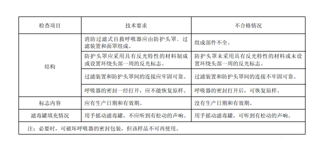 消防產(chǎn)品現(xiàn)場檢查之過濾式自救呼吸器不合格判定