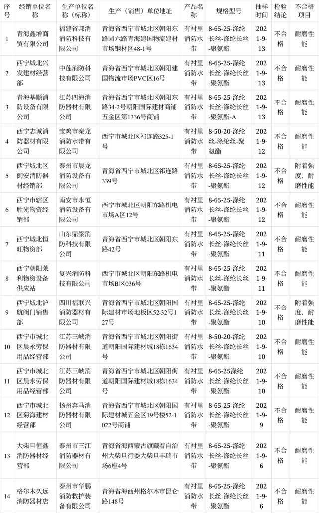 青海監管局：關于2021年消防器材產品質量省級監督抽查情況的通報