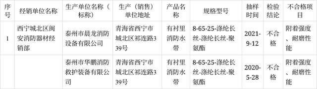 青海監管局：關于2021年消防器材產品質量省級監督抽查情況的通報