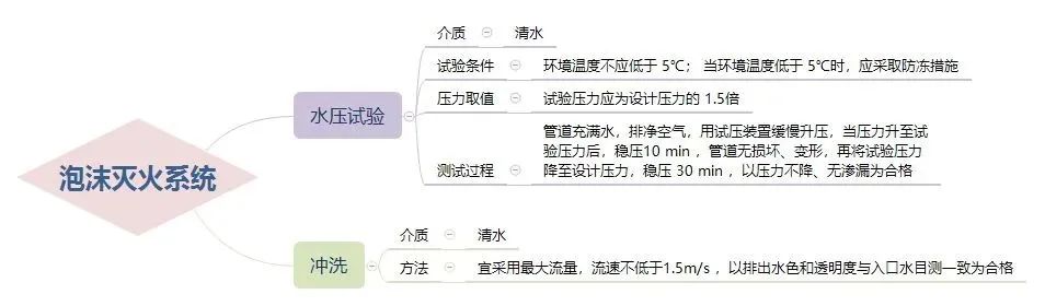 三大滅火系統試壓流程！