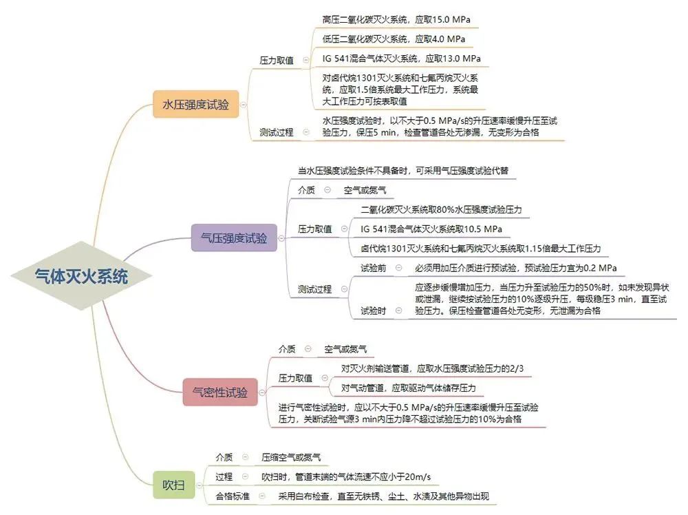 三大滅火系統試壓流程！