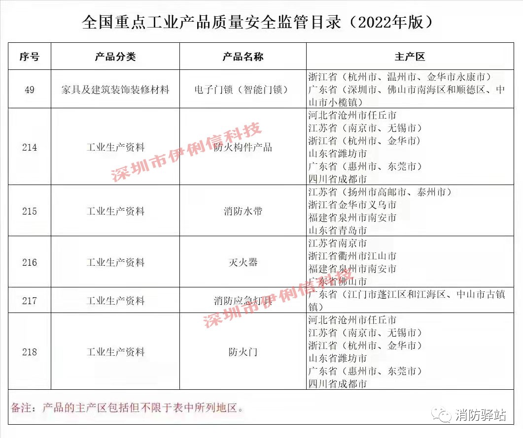 防火門、滅火器等消防產品作為國家重點監管類別列入監管目錄