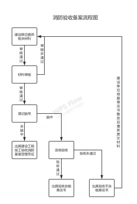 消防設計審查、驗收、備案流程