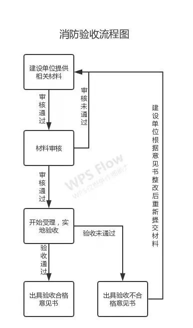 消防設計審查、驗收、備案流程