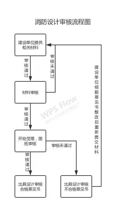 消防設計審查、驗收、備案流程