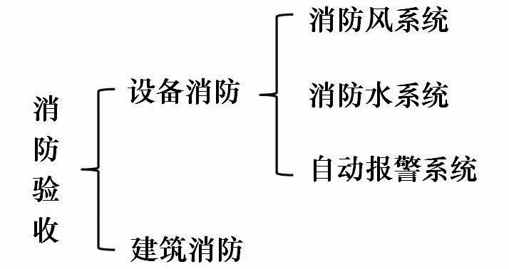 消防驗收質量控制點有哪些？