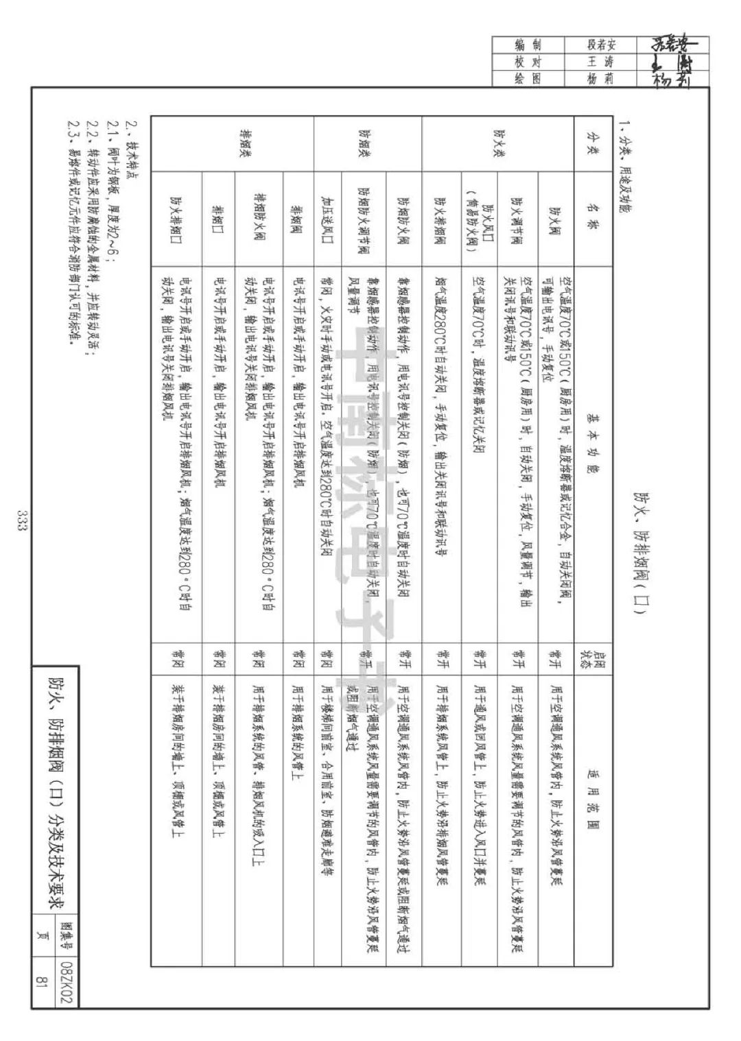 防煙、防火閥種類及功能