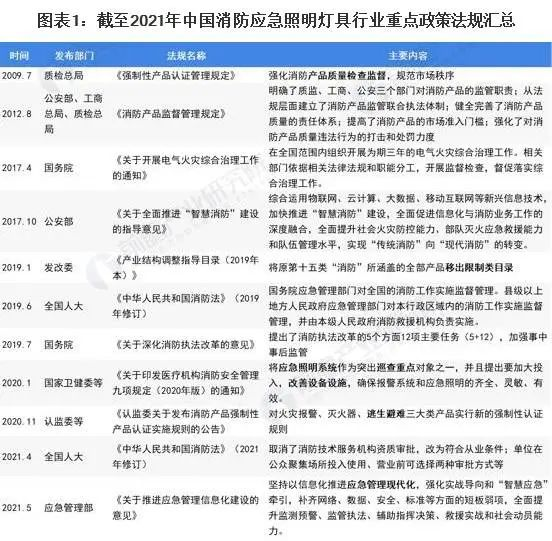 2022年中國消防應(yīng)急照明燈具市場(chǎng)報(bào)告