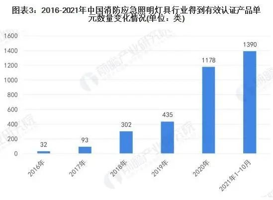 2022年中國消防應(yīng)急照明燈具市場(chǎng)報(bào)告