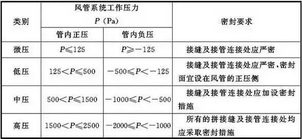 共板法蘭風管能否用于消防防排煙風管系統？