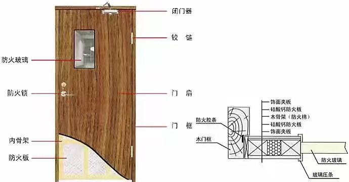 GB 12955-2008《防火門》認證知識分享