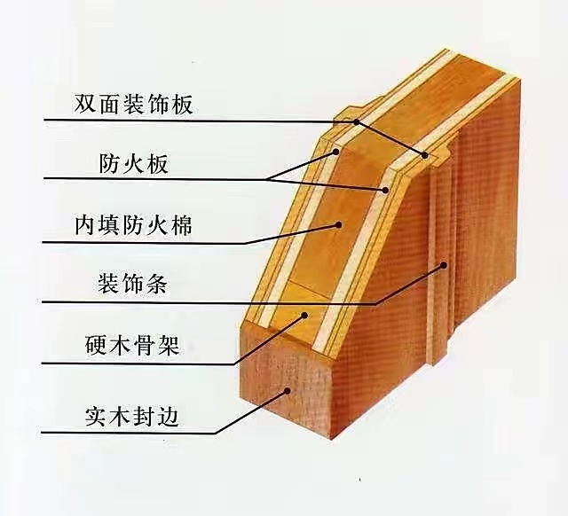 GB 12955-2008《防火門》認證知識分享