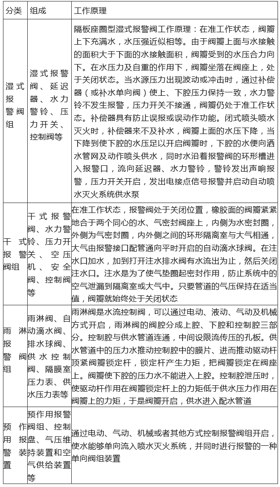 知識分享：【自噴】系統&閥組的組成和工作原理匯總！