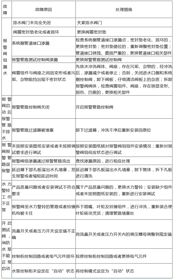 知識分享：自動噴水滅火系統故障分析處理！