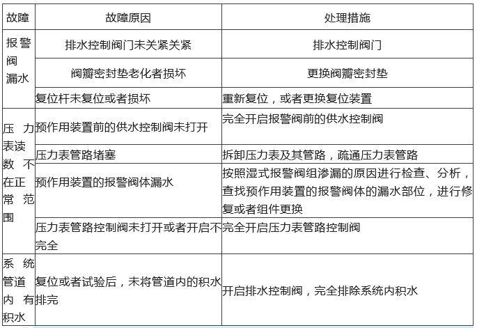 知識分享：自動噴水滅火系統故障分析處理！