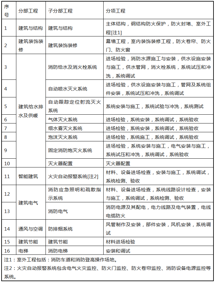 來了！廣東省消防施工質量驗收規范征求意見！