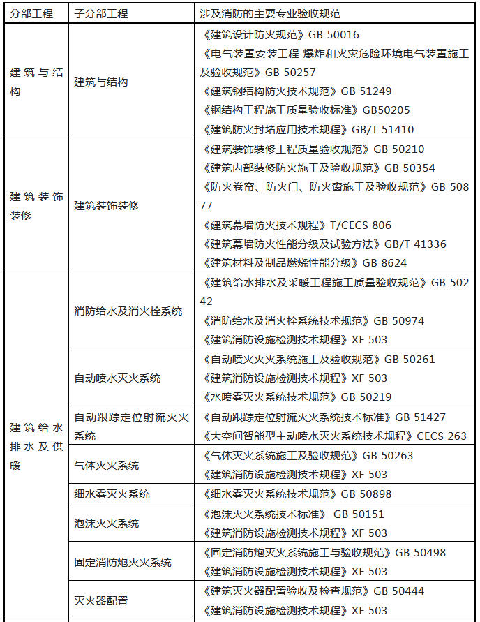 來了！廣東省消防施工質量驗收規范征求意見！