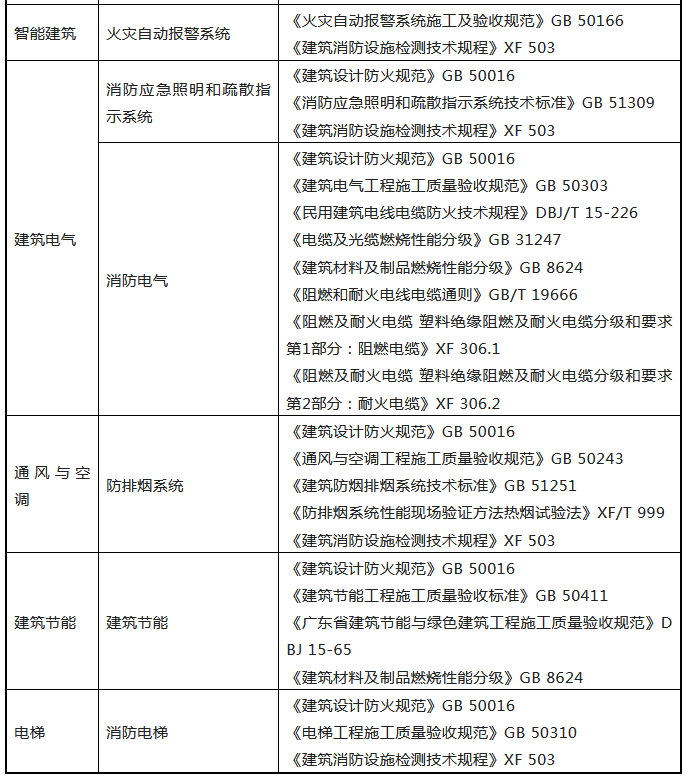 來了！廣東省消防施工質量驗收規范征求意見！