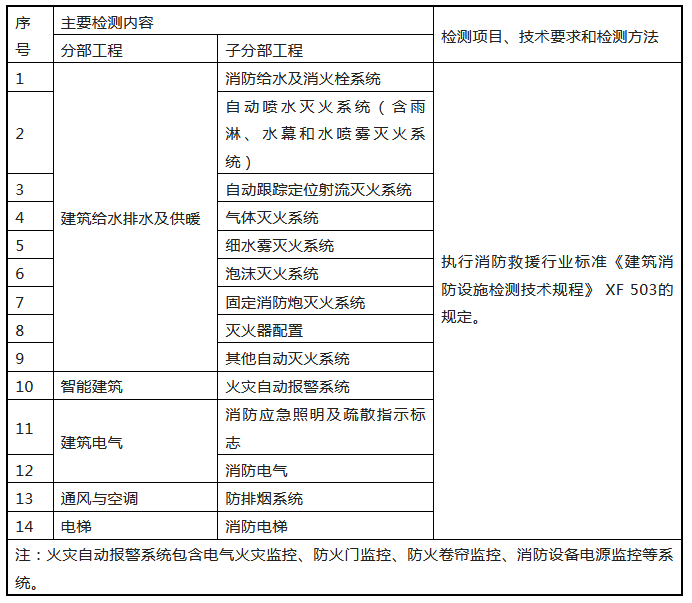 來了！廣東省消防施工質量驗收規范征求意見！
