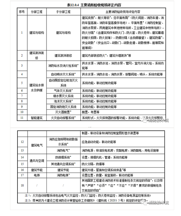 來了！廣東省消防施工質量驗收規范征求意見！