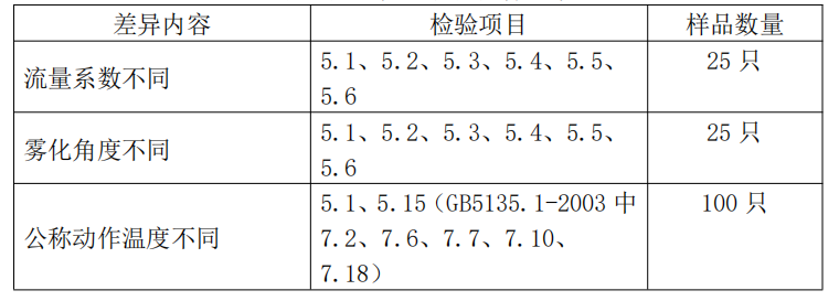 自動噴水滅火系統之水霧噴頭產品檢驗要求