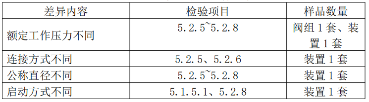 自動噴水滅火系統(tǒng)之預(yù)作用裝置產(chǎn)品檢驗(yàn)要求