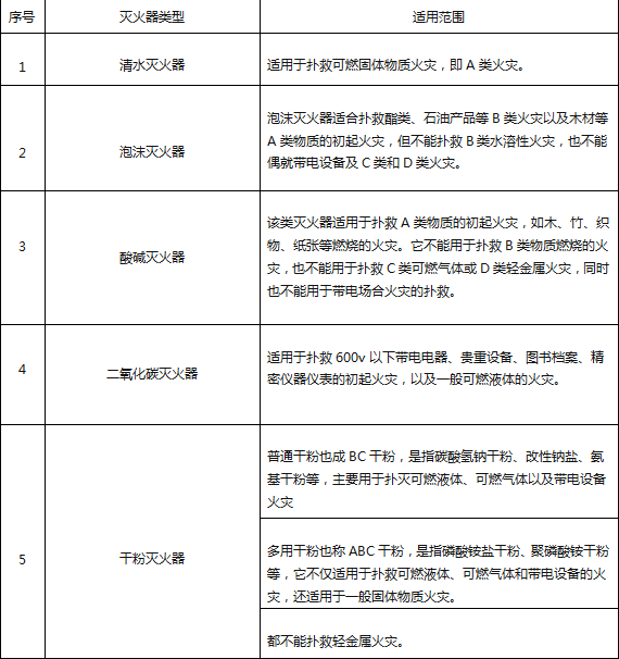 滅火器的種類有哪些？不同滅火器，適用哪種火災類型？