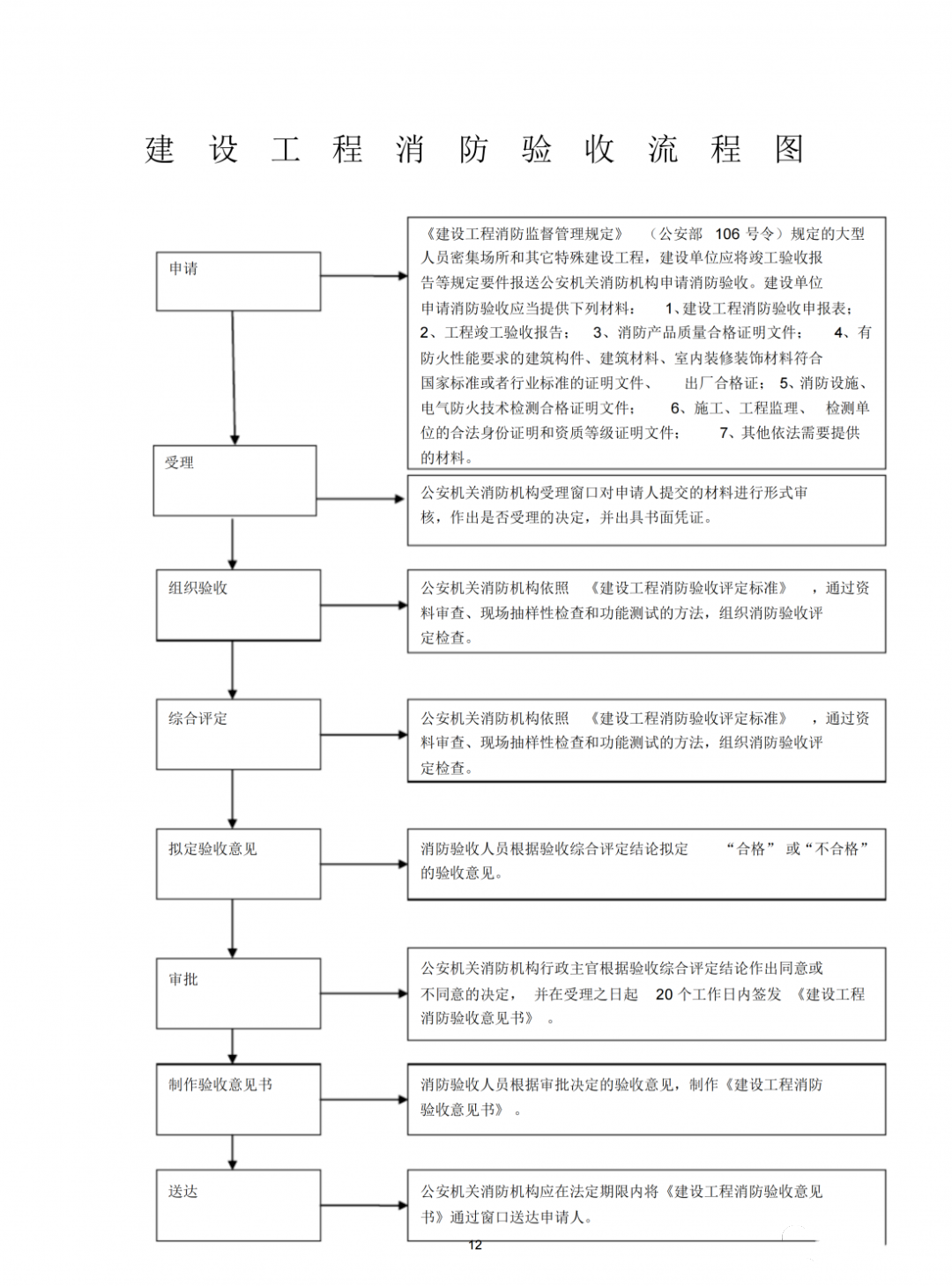 消防驗收流程、注意事項常見問題匯總