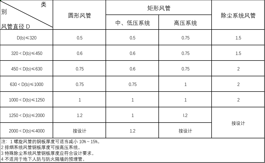機械防排煙通風(fēng)系統(tǒng)施工方案
