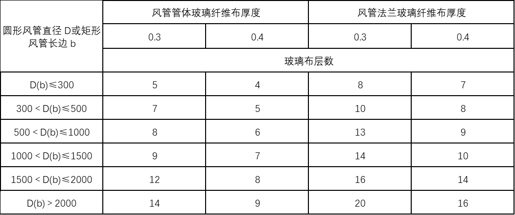 機械防排煙通風(fēng)系統(tǒng)施工方案