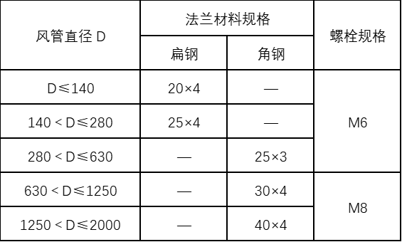 機械防排煙通風(fēng)系統(tǒng)施工方案