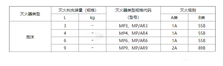 一文全面認識泡沫滅火器