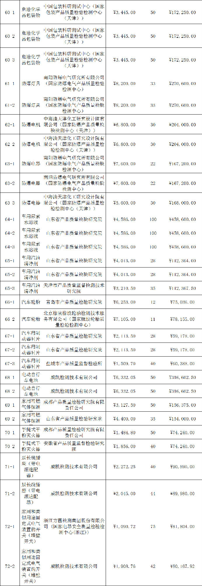定了！今年國抽檢驗服務(wù)將由這些檢驗檢測機構(gòu)承擔
