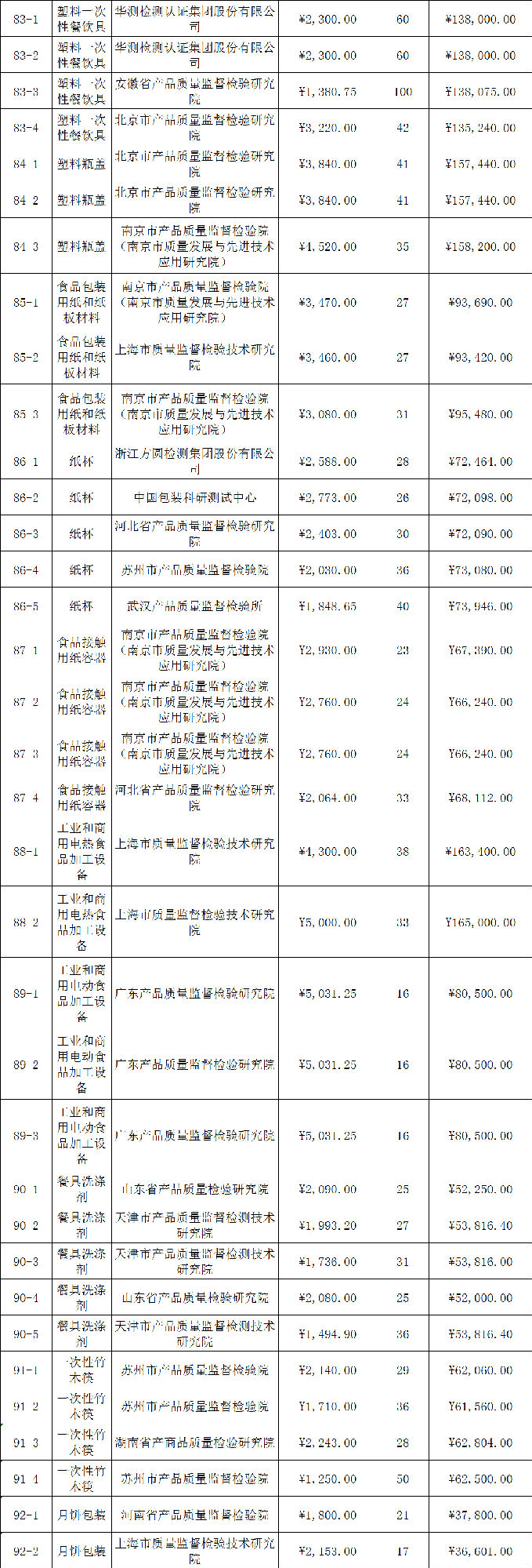 定了！今年國抽檢驗服務(wù)將由這些檢驗檢測機構(gòu)承擔